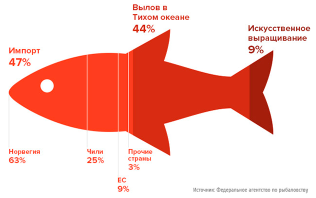 Еженедельный индекс цен на свежего лосося (SUP3-6 кг. FCA Осло) биржи Fish Pool (32-35 недели)